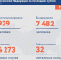 В Мордовии — 20 новых случаев ковида, смертей нет - Столица С